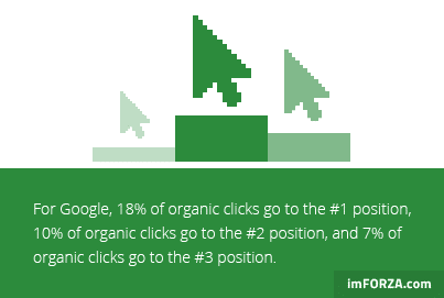 SEO Stats by imFORZA