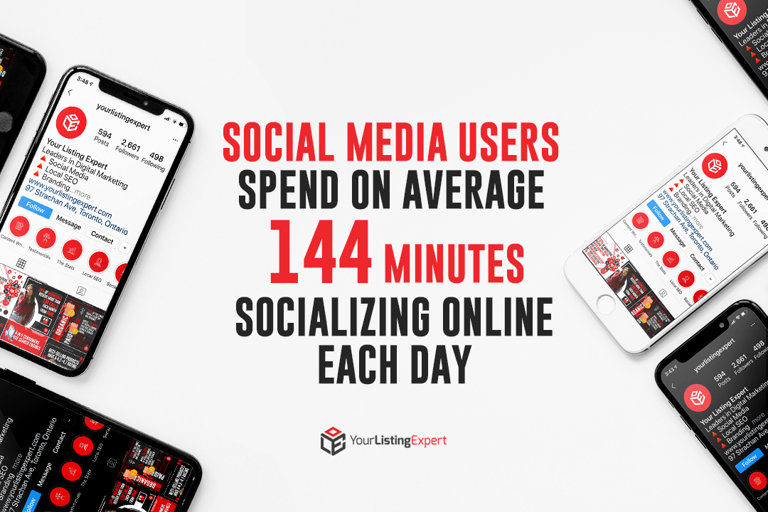 Social Media Users Spend 144 Minutes (On Average) Socializing Online